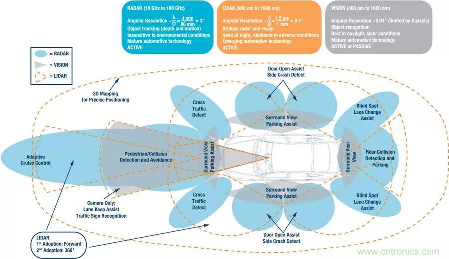 自動駕駛安全如何保障？底層傳感器信號鏈才是關鍵！
