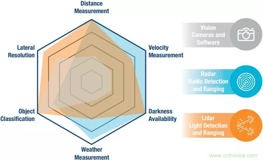 自動駕駛安全如何保障？底層傳感器信號鏈才是關鍵！