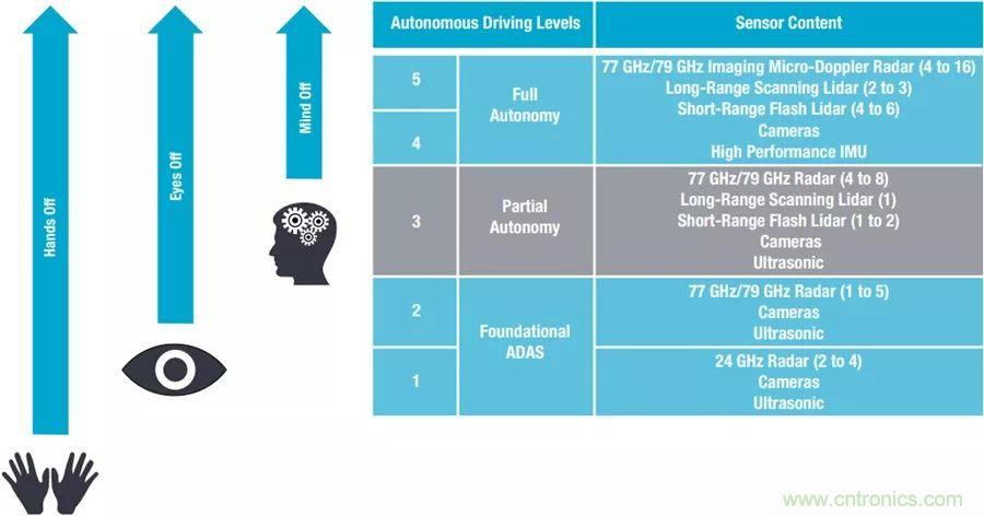 自動駕駛安全如何保障？底層傳感器信號鏈才是關鍵！