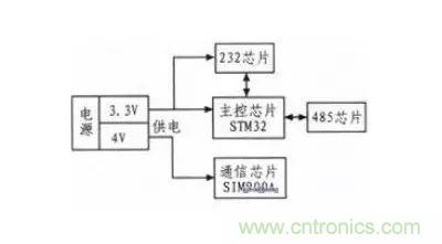 基於STM32和SIM900A的無線通信模塊設計
