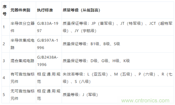 元器件應用可靠性如何保證，都要學習航天經驗嗎？
