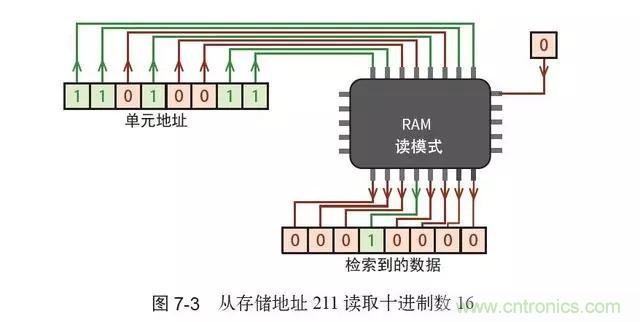 終於找到了一篇文章！通俗地講解計算機工作原理