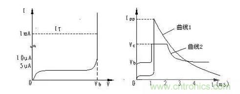 TVS的伏安特性曲線、參數、選型，工程師確定都明白嗎？