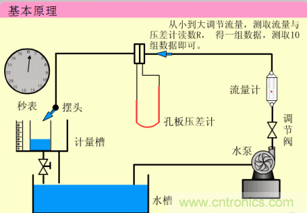 35個儀表結構原理動畫，直觀、易懂！
