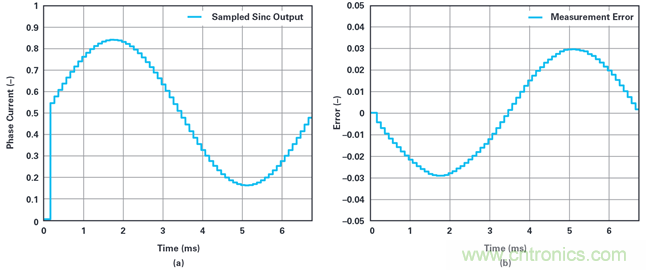 用於電機控製的優化&sum;-∆調製電流測量