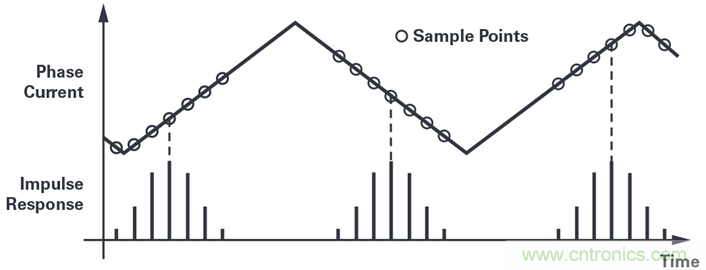 用於電機控製的優化&sum;-∆調製電流測量
