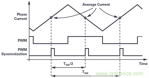 用於電機控製的優化&sum;-∆調製電流測量