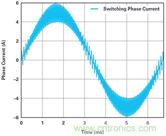 用於電機控製的優化&sum;-∆調製電流測量