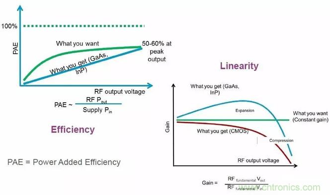 關於射頻功率放大器，你應該知道的事