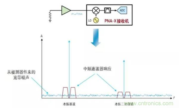 如何使用網絡分析儀精確地測量噪聲係數