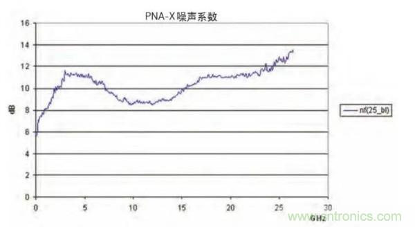 如何使用網絡分析儀精確地測量噪聲係數