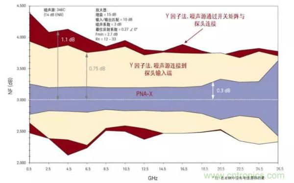 如何使用網絡分析儀精確地測量噪聲係數