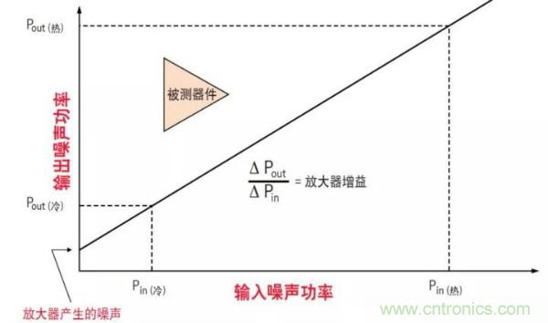 如何使用網絡分析儀精確地測量噪聲係數