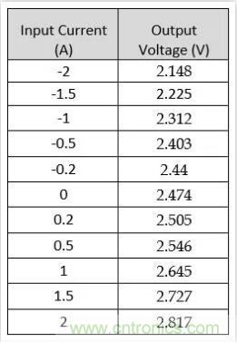 圖文並茂詳解自製電流傳感器過程，收獲滿滿！