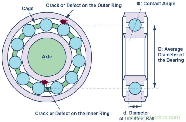 選擇正確的加速度計，以進行預測性維護