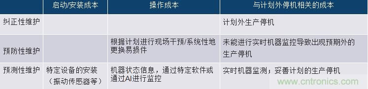 選擇正確的加速度計，以進行預測性維護