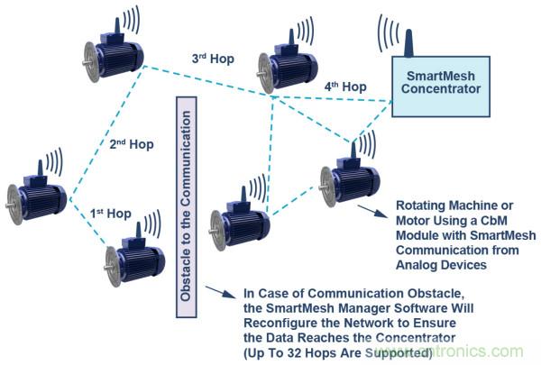 選擇正確的加速度計，以進行預測性維護