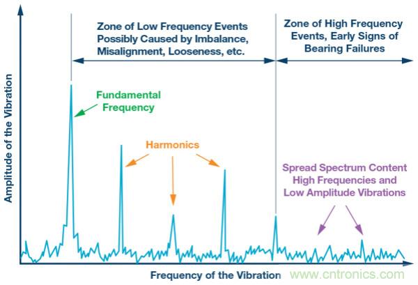 選擇正確的加速度計，以進行預測性維護