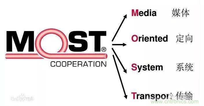 汽車四大總線：CAN、LIN、Flexray、MOST