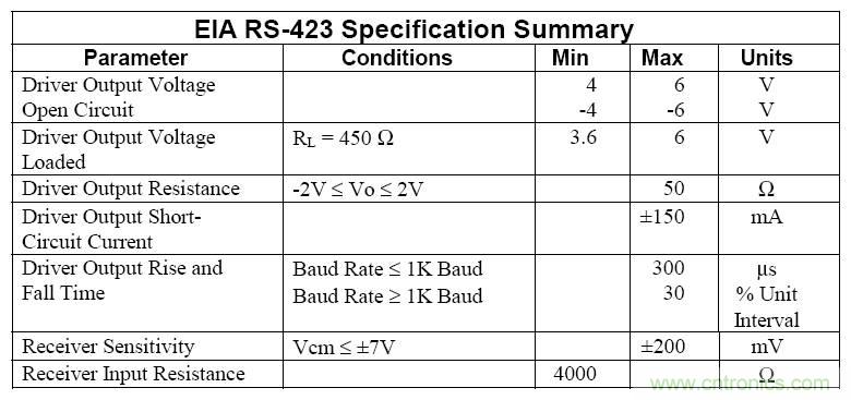 UART、RS-232、RS-422、RS-485之間有什麼區別？
