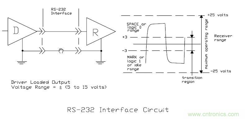 UART、RS-232、RS-422、RS-485之間有什麼區別？