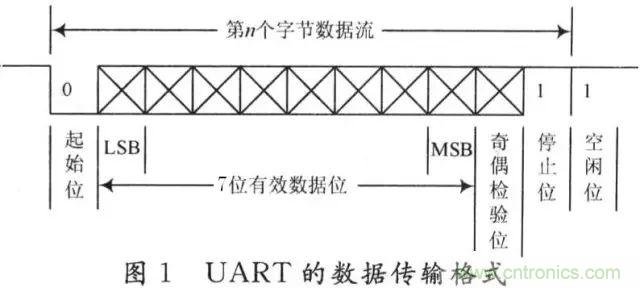 UART、RS-232、RS-422、RS-485之間有什麼區別？