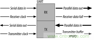UART、RS-232、RS-422、RS-485之間有什麼區別？