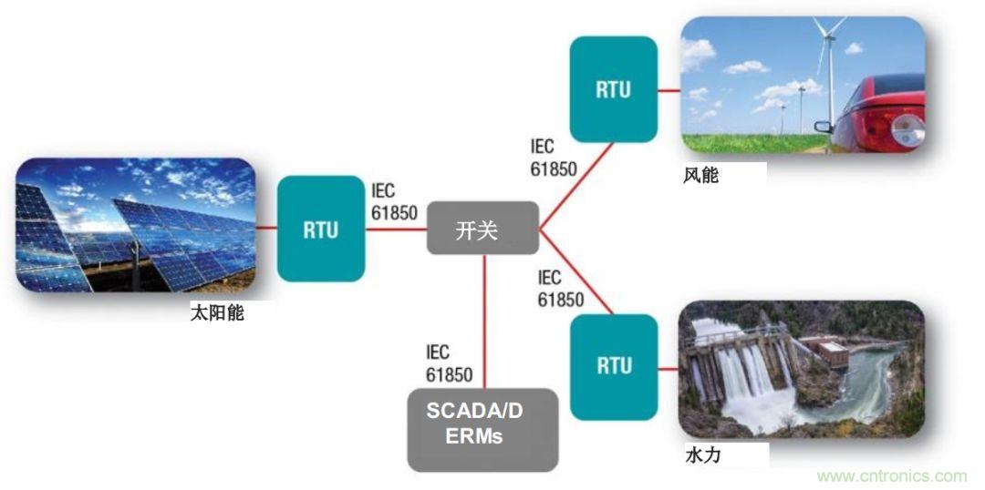 如何為微電網設計更智能的遠程終端單元?答案在這裏！