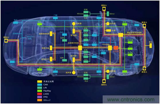 【汽車以太網測試】係列之二：確保新一代車載網絡的性能和一致性