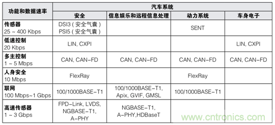 【汽車以太網測試】係列之二：確保新一代車載網絡的性能和一致性
