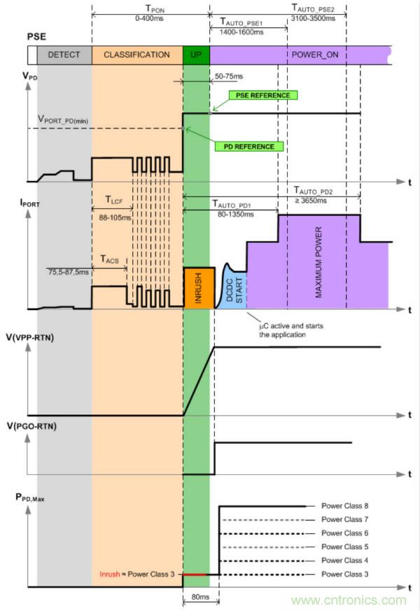 PoE以太網供電標準又升級了，你的PD控製器選好了嗎？