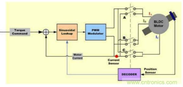 BLDC電機控製算法