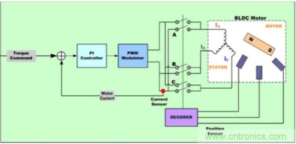 BLDC電機控製算法