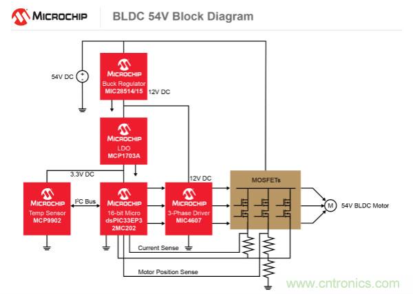 為何如今的服務器應用都在使用54V BLDC電機？