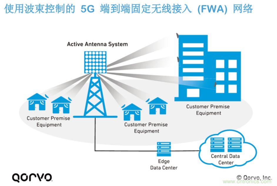 載波網絡將如何實現 5G？