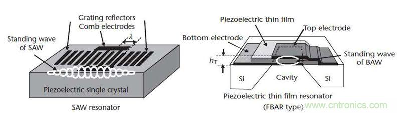 當濾波器遇到5G，是機遇還是挑戰？