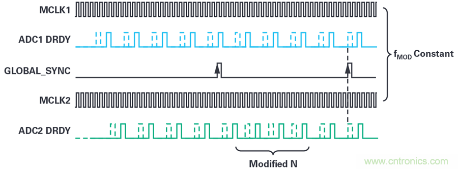 想要避免中斷數據流？送你一個不一樣的同步方法