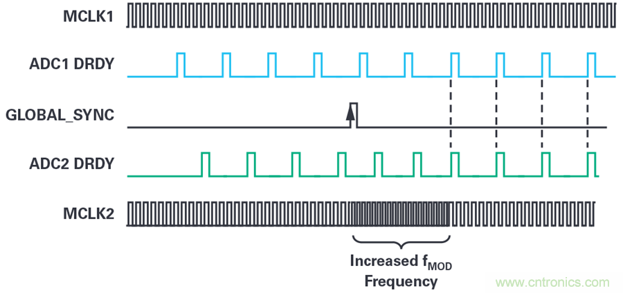 想要避免中斷數據流？送你一個不一樣的同步方法