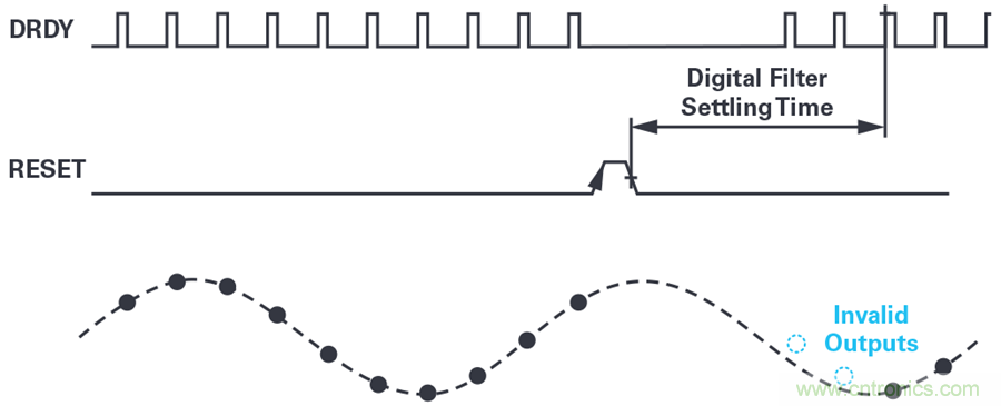 想要避免中斷數據流？送你一個不一樣的同步方法