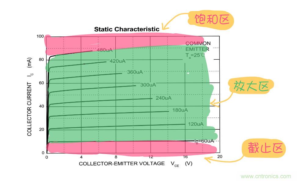 靜態工作點是什麼？有什麼作用？