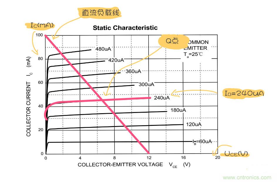 靜態工作點是什麼？有什麼作用？