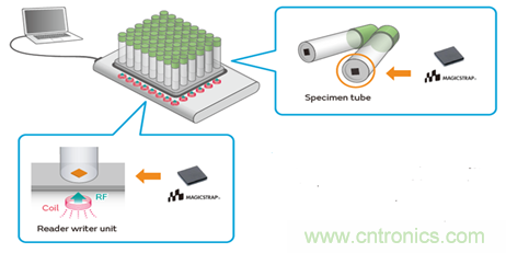 瞄準智慧醫療契機，村田加快產品布局