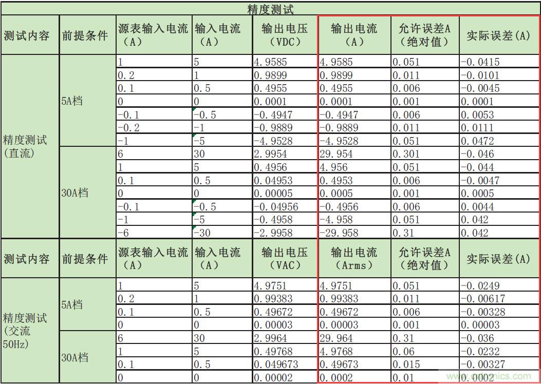 您測量電流的方法用對了嗎？