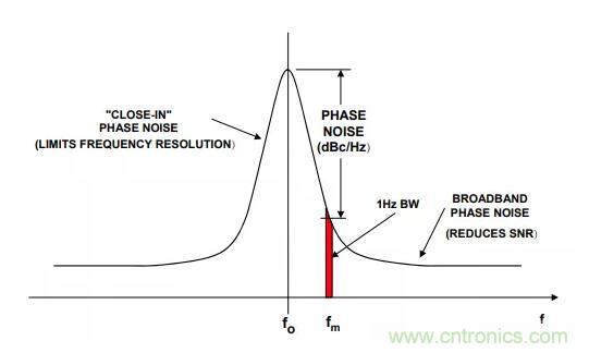 如何將振蕩器相位噪聲轉換為時間抖動？這個方法很簡單！