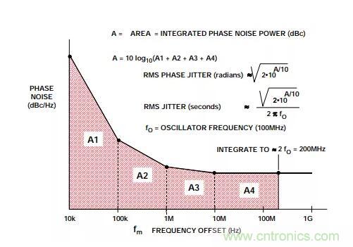 如何將振蕩器相位噪聲轉換為時間抖動？這個方法很簡單！