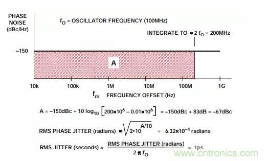 如何將振蕩器相位噪聲轉換為時間抖動？這個方法很簡單！