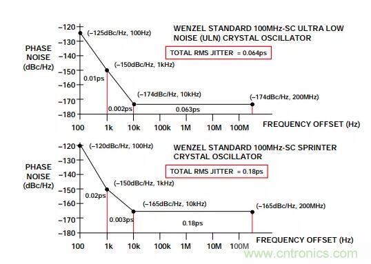 如何將振蕩器相位噪聲轉換為時間抖動？這個方法很簡單！