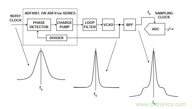 如何將振蕩器相位噪聲轉換為時間抖動？這個方法很簡單！