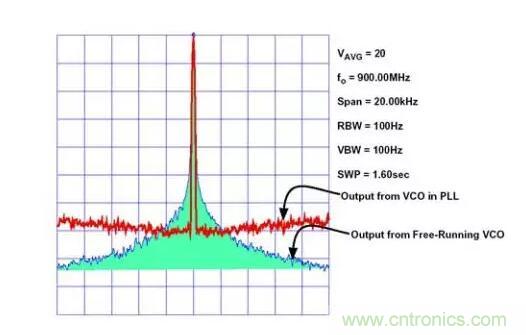 如何將振蕩器相位噪聲轉換為時間抖動？這個方法很簡單！