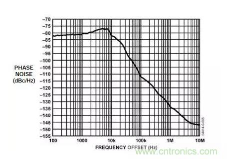 如何將振蕩器相位噪聲轉換為時間抖動？這個方法很簡單！